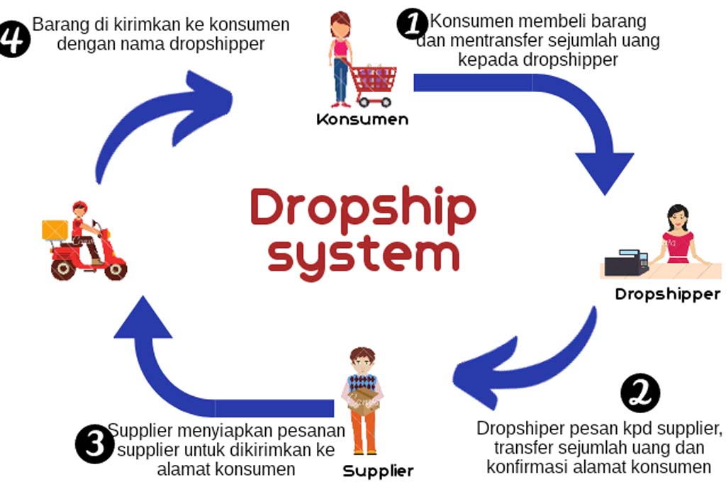 Mengenal Istilah Dropshipper